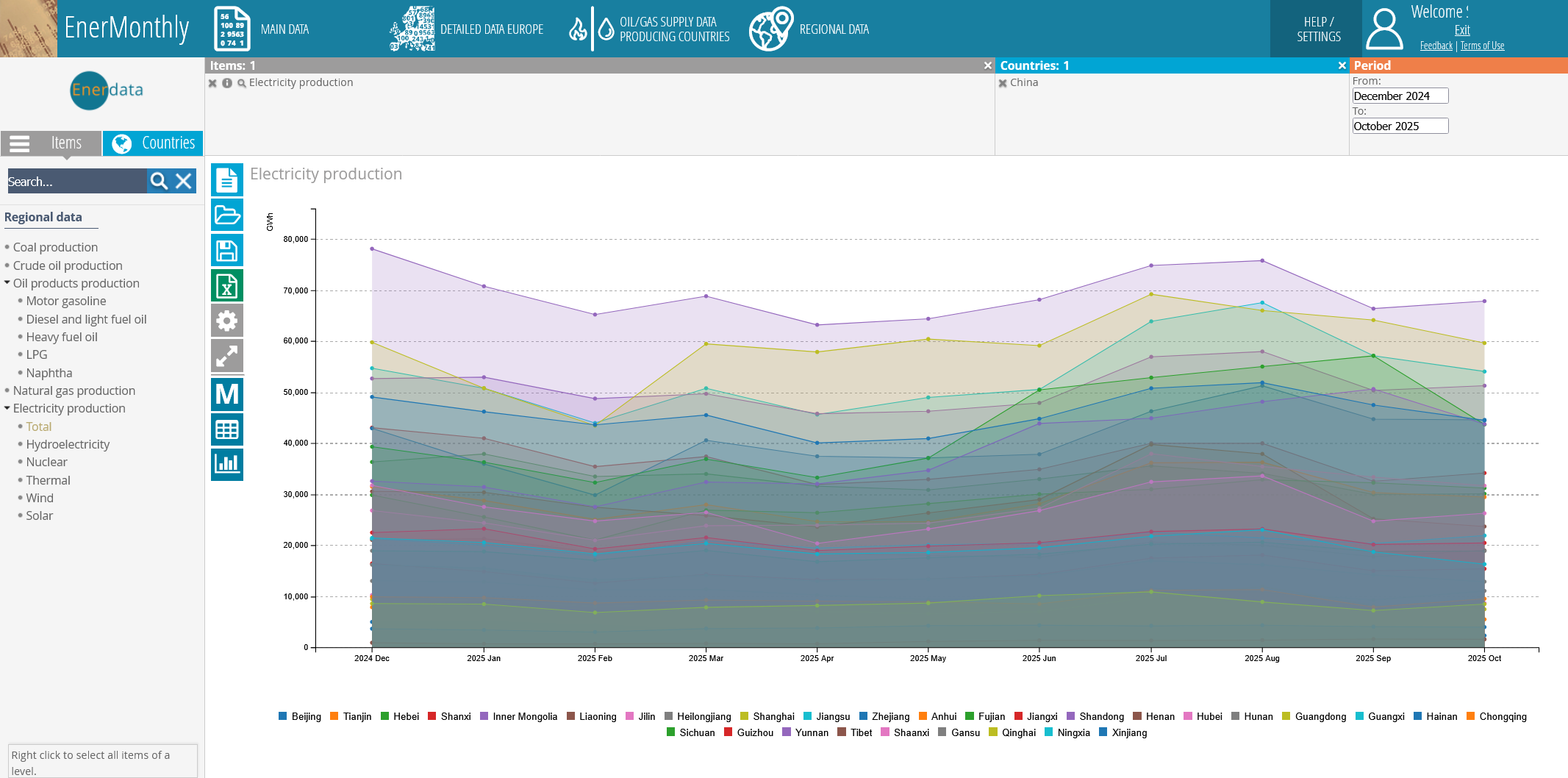 China electricity production