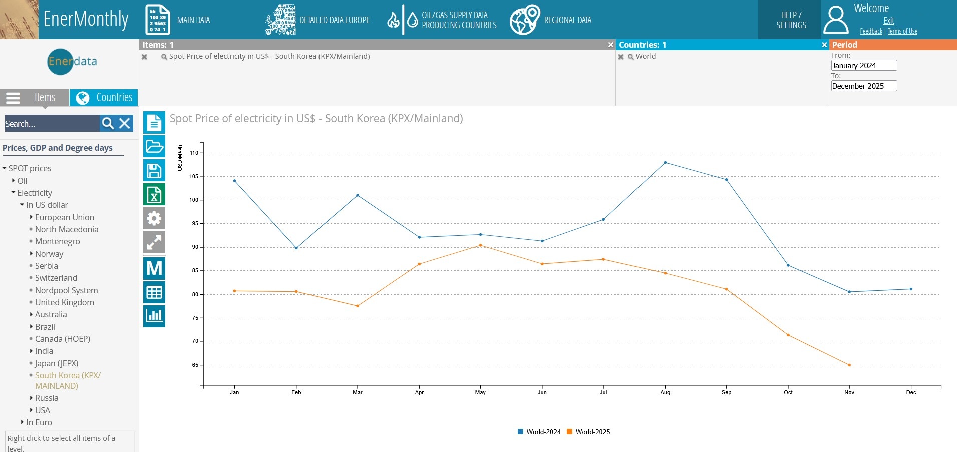 Electricity Spot Price