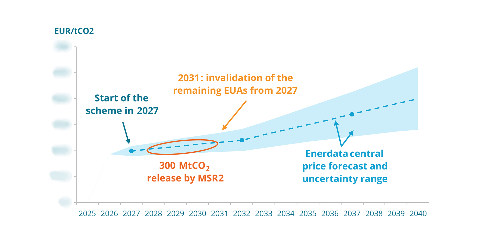 EU ETS2 展望 – 2040年前价格预测及 MSR2 运行