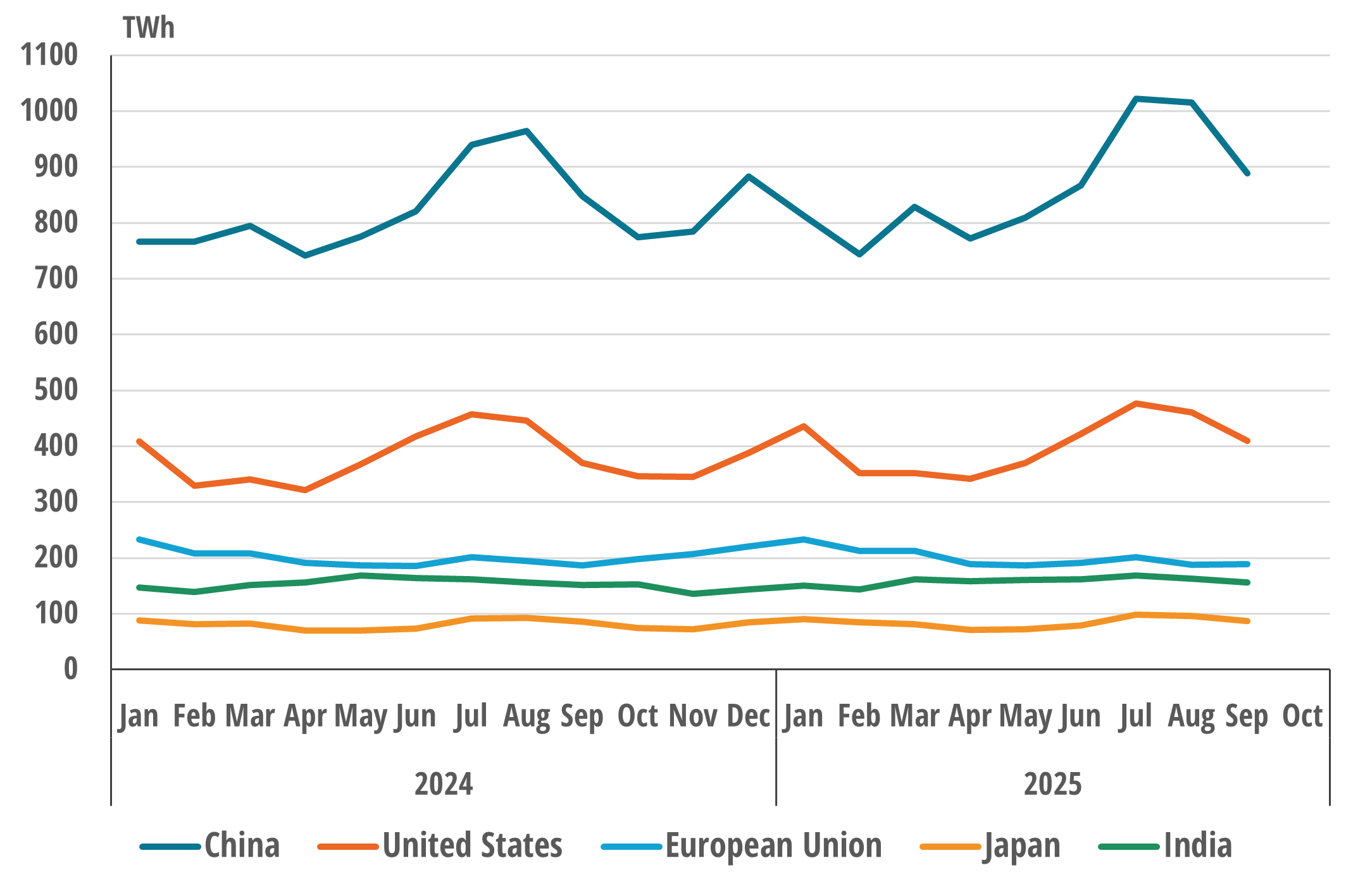 Net electricity consumption